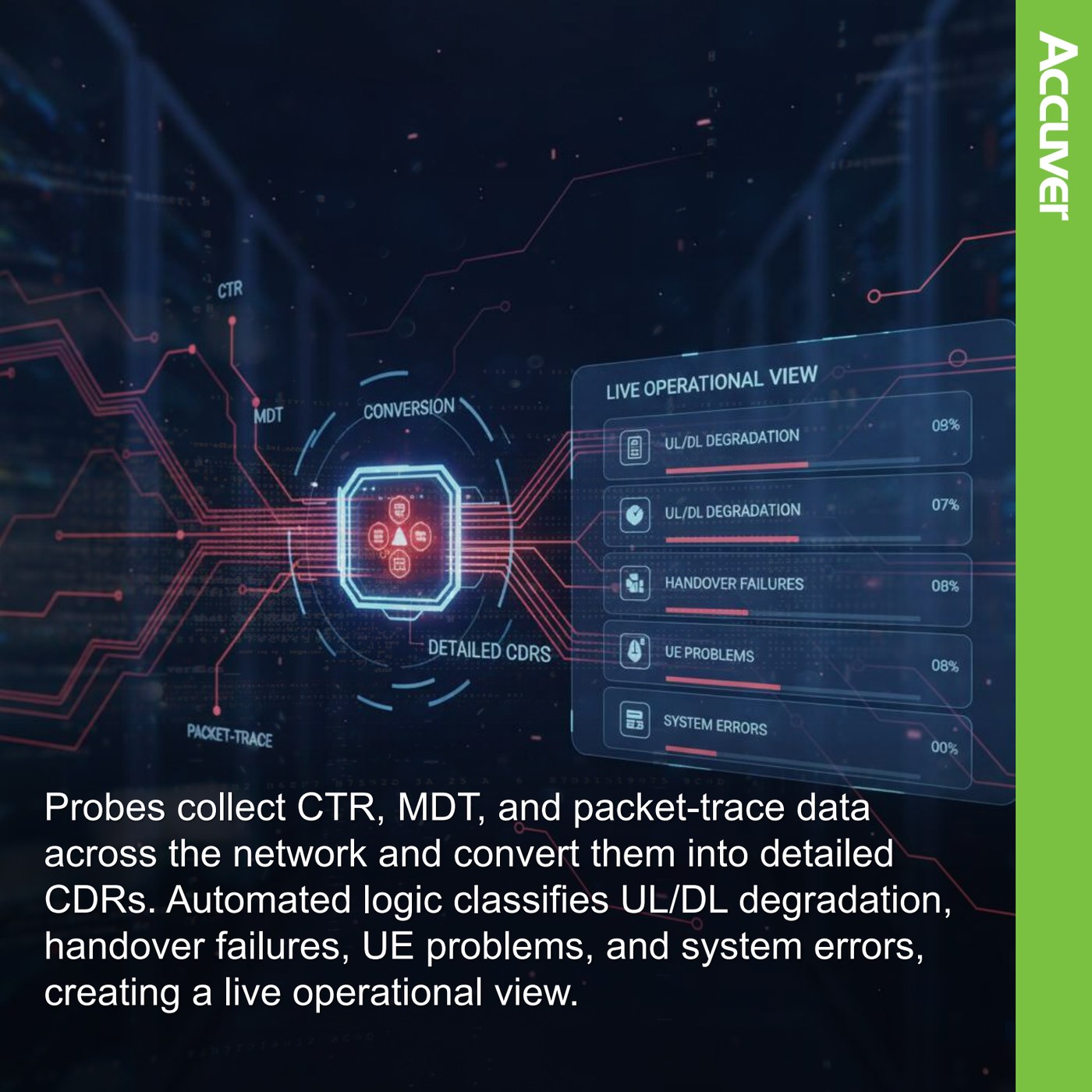 5G/LTE networks generate issues too quickly for manual monitoring. AEGIS tackles this by a slide 4