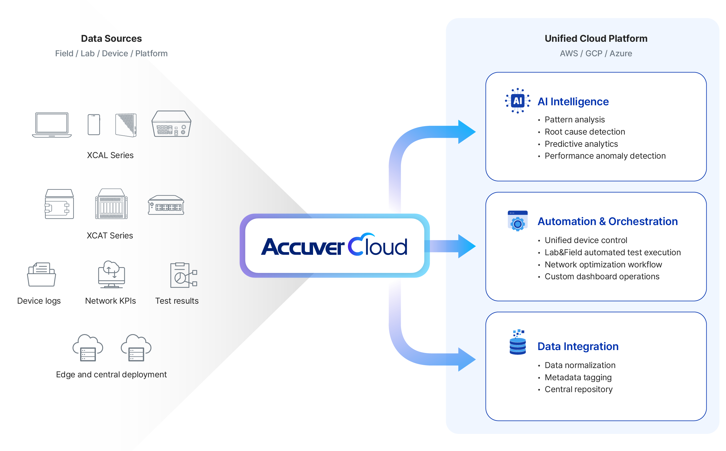 Accuver Cloud unified cloud platform architecture