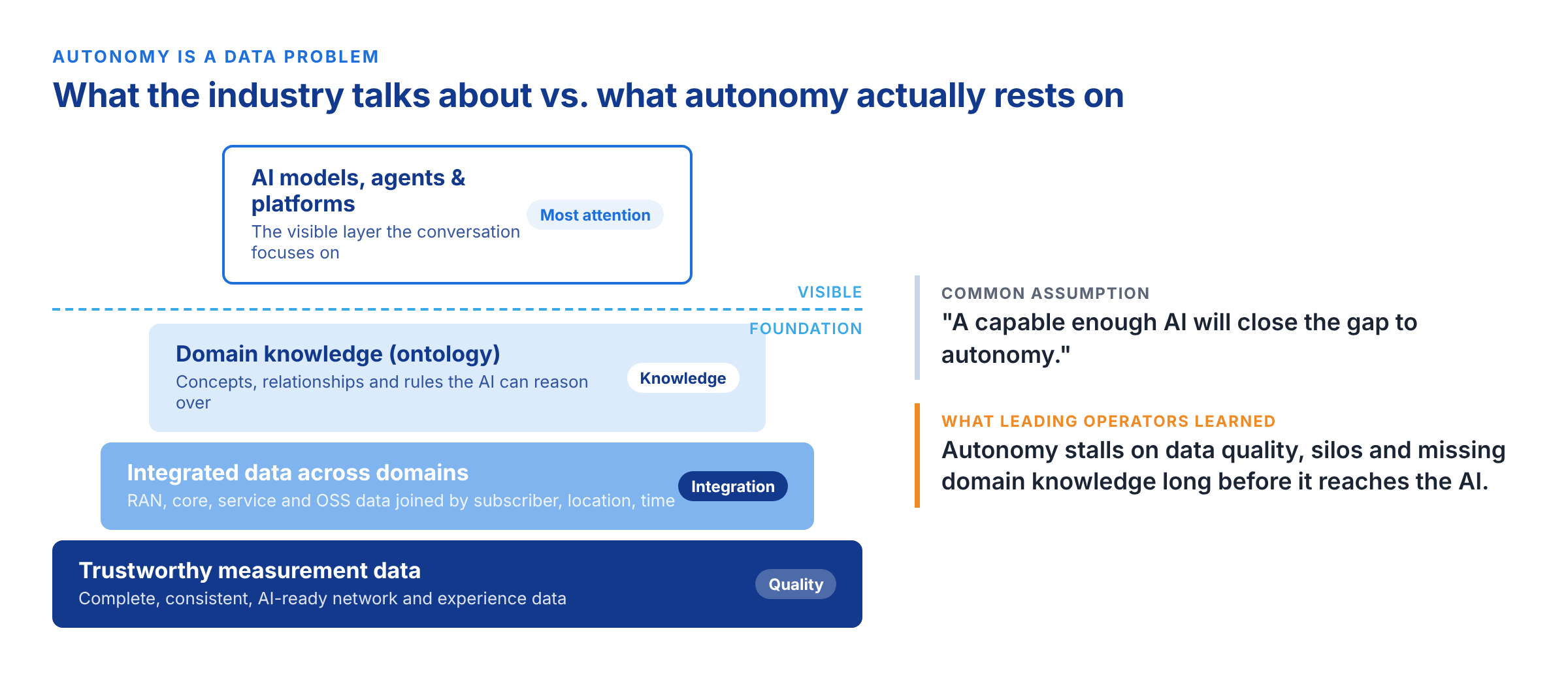 Autonomy rests on a data foundation. Most attention goes to AI models and agents, but progress depends on trustworthy data, cross-domain integration and structured domain knowledge.