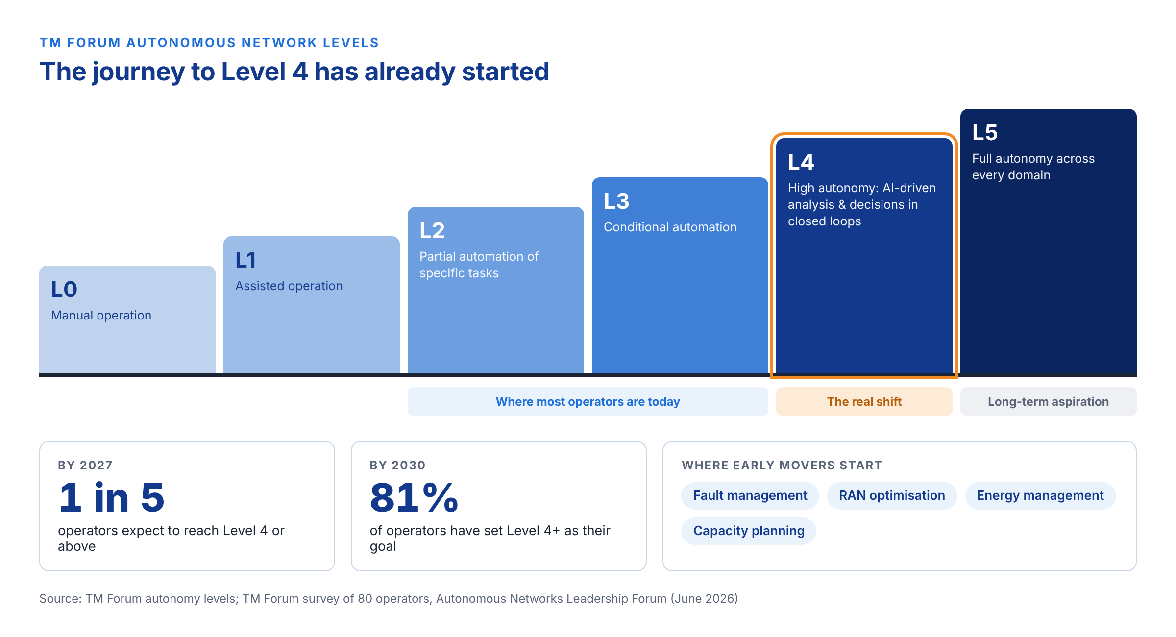 TM Forum's six-level autonomy scale. Most operators sit at Levels 2?3 today; one in five expects Level 4+ by 2027 and 81% target it by 2030. Source: TM Forum (June 2026).