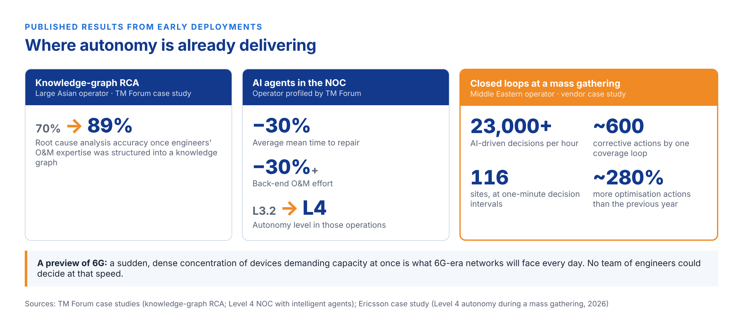 Published results from early autonomous network deployments. Sources: TM Forum case studies; Ericsson case study (2026).