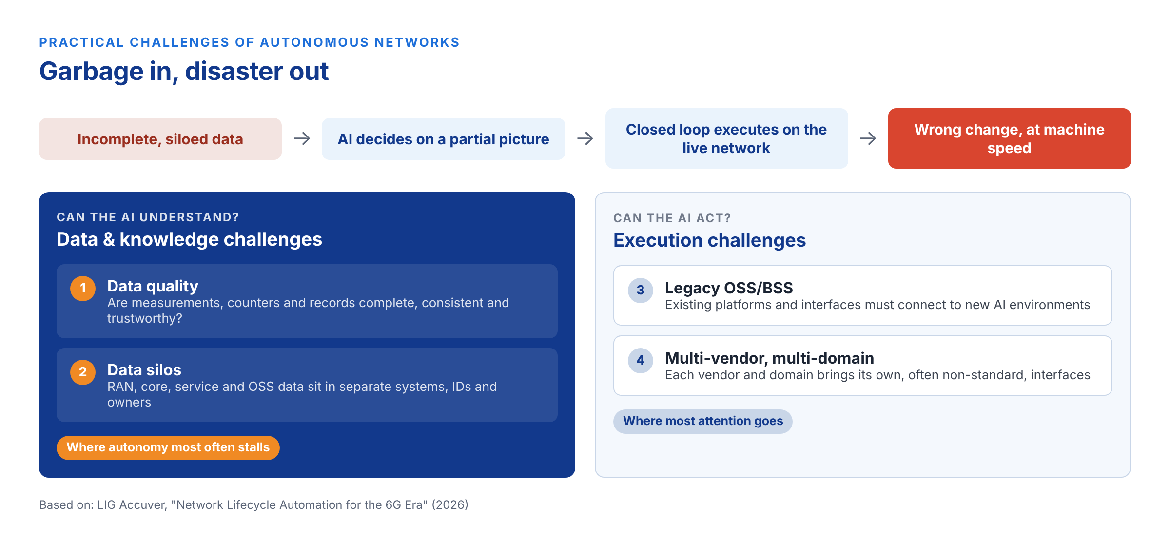 Four practical challenges of autonomous networks. Data quality and data silos decide whether AI can understand the network; legacy OSS/BSS and multi-vendor environments decide whether it can act.