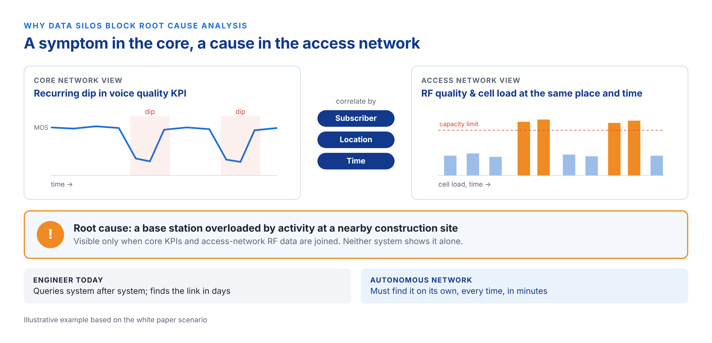 Cross-domain correlation in root cause analysis: a core-network voice quality symptom explained only by access-network RF and load data (illustrative).