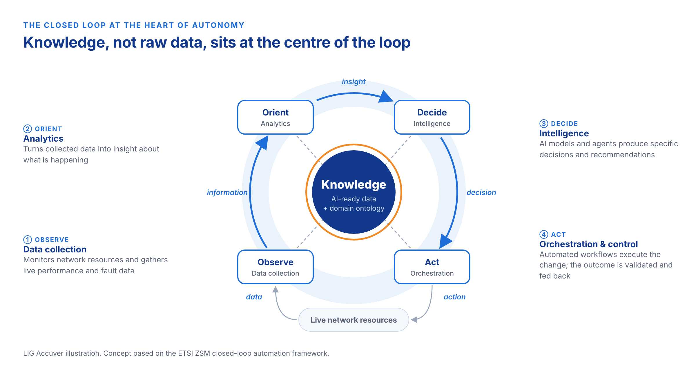 The knowledge-centred closed loop: observe, orient, decide and act around AI-ready data and domain knowledge. Concept based on the ETSI ZSM closed-loop framework.