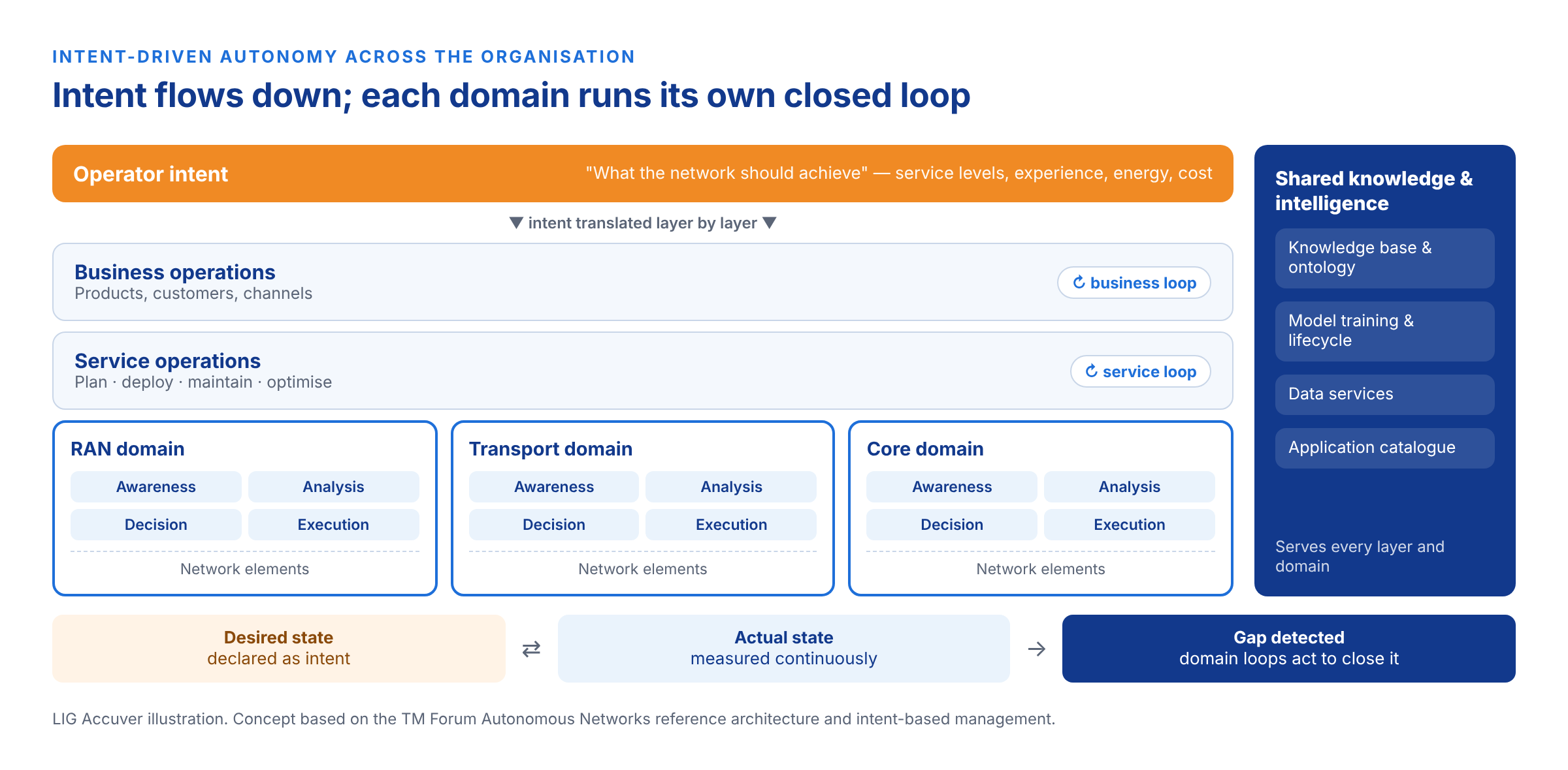 Intent-driven autonomy: operator intent flows down through business, service and domain layers, and each domain's closed loop acts whenever actual state drifts from intent. Concept based on the TM Forum Autonomous Networks reference architecture.