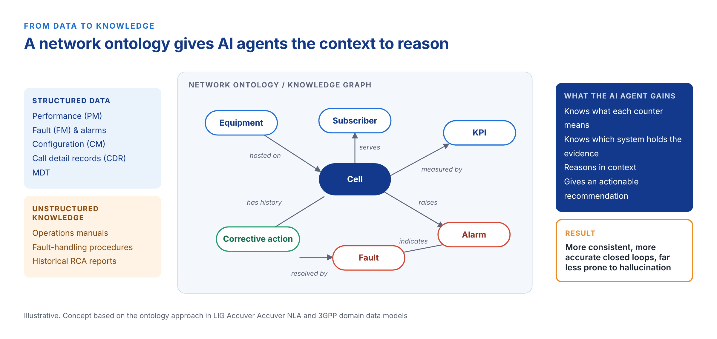 A network ontology structures operational data and knowledge into concepts, relationships and rules that AI agents can reason over (illustrative).