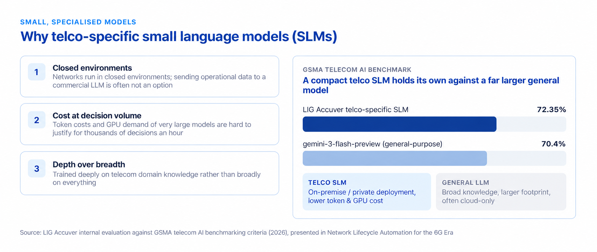 Why telco-specific SLMs: closed environments, cost at decision volume and domain depth. LIG Accuver's telco SLM scores 71.0% on GSMA benchmarking criteria, on par with a far larger general model.