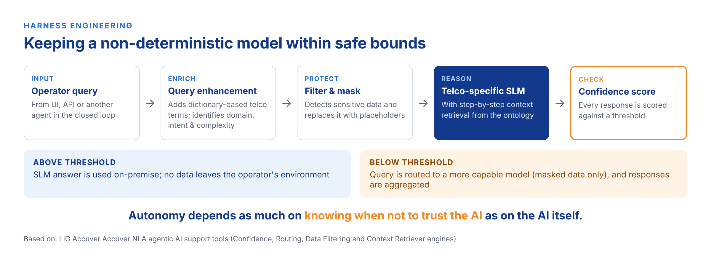 Harness engineering around a telco-specific SLM: query enhancement, sensitive-data masking, confidence scoring and routing.