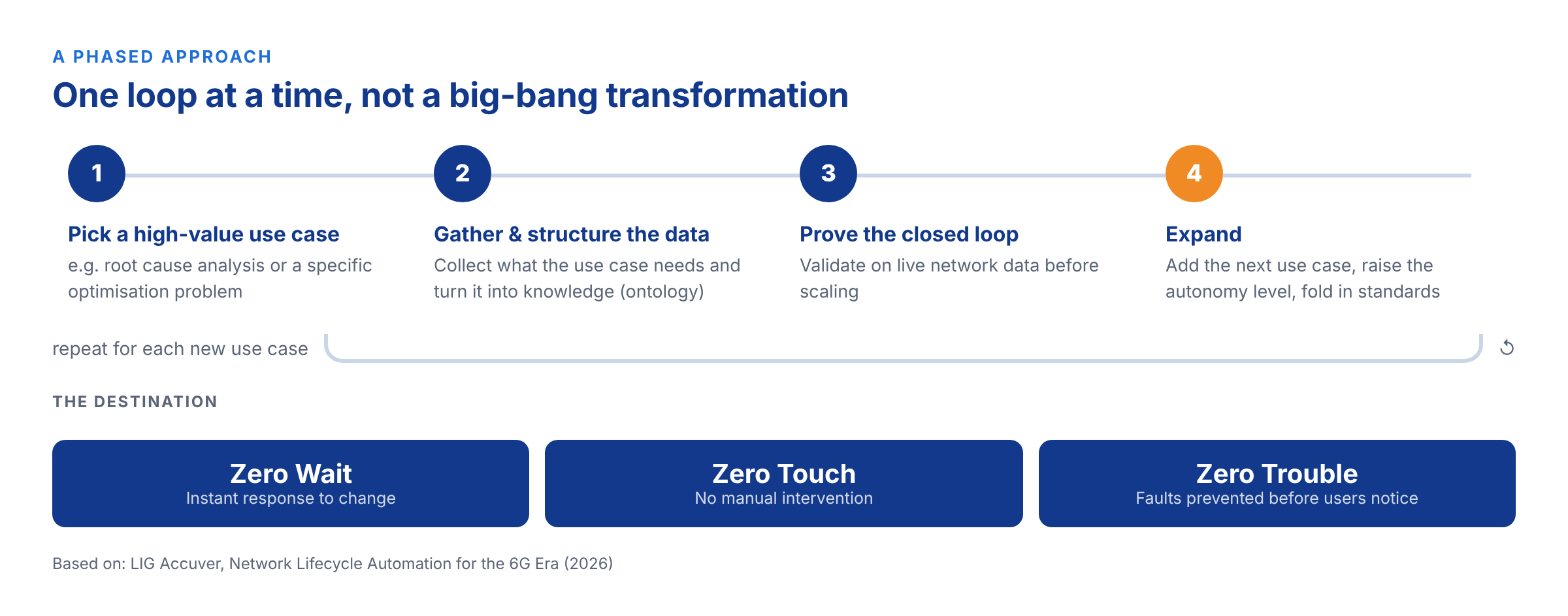 A phased, use-case-by-use-case route to autonomy, toward Zero Wait, Zero Touch, Zero Trouble.