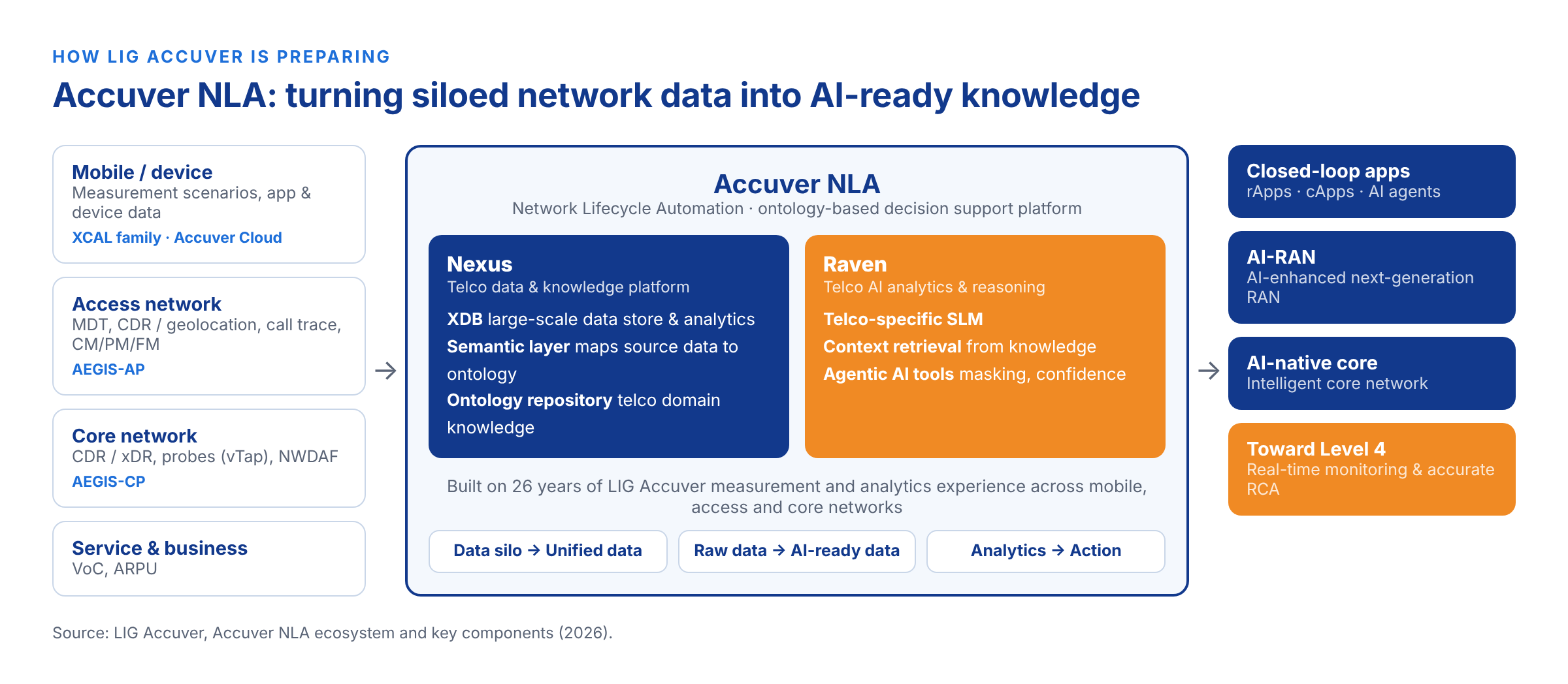 Accuver NLA: LIG Accuver's ontology-based decision support platform that integrates mobile, access and core data into AI-ready knowledge for closed-loop automation.